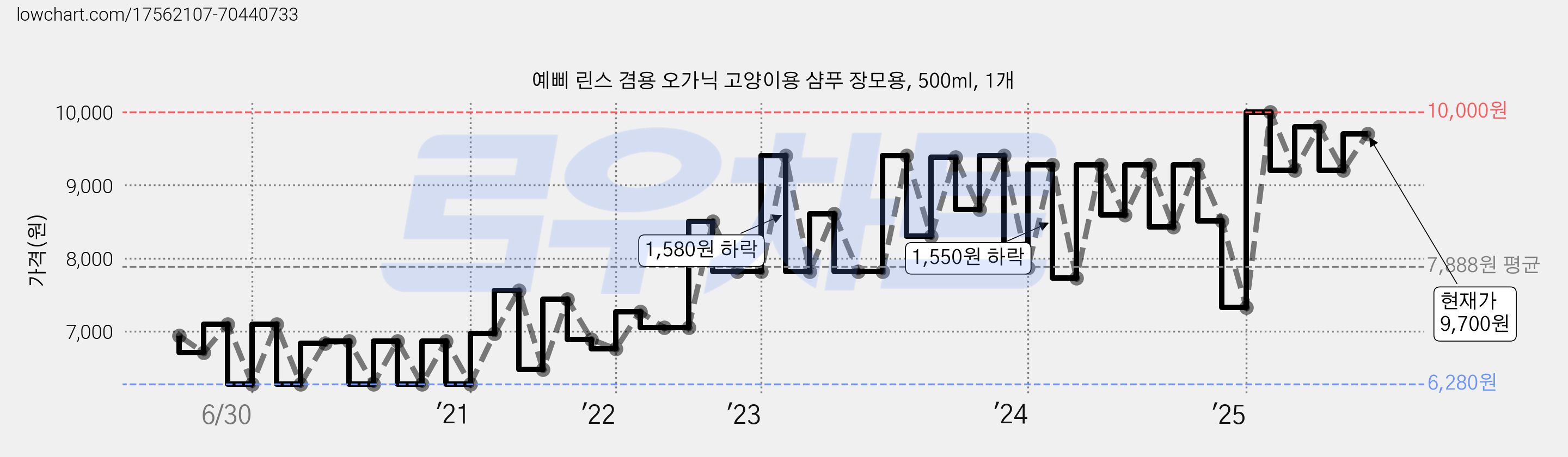 예삐 린스 겸용 오가닉 고양이용 샴푸 장모용, 500ml, 1개 가격 변동 차트, 현재가 9,700원, 관측 최저가 6,280원