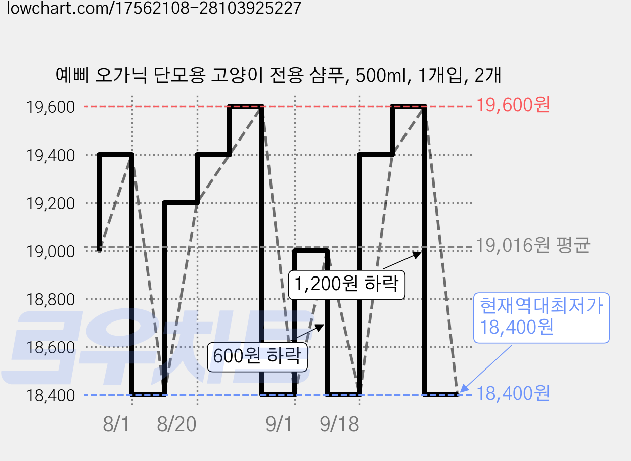 예삐 오가닉 단모용 고양이 전용 샴푸, 500ml, 1개입, 2개 가격 변동 차트, 현재가 18,400원, 역대최저가