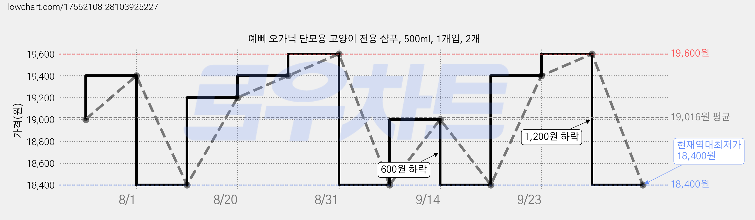 예삐 오가닉 단모용 고양이 전용 샴푸, 500ml, 1개입, 2개 가격 변동 차트, 현재가 18,400원, 역대최저가