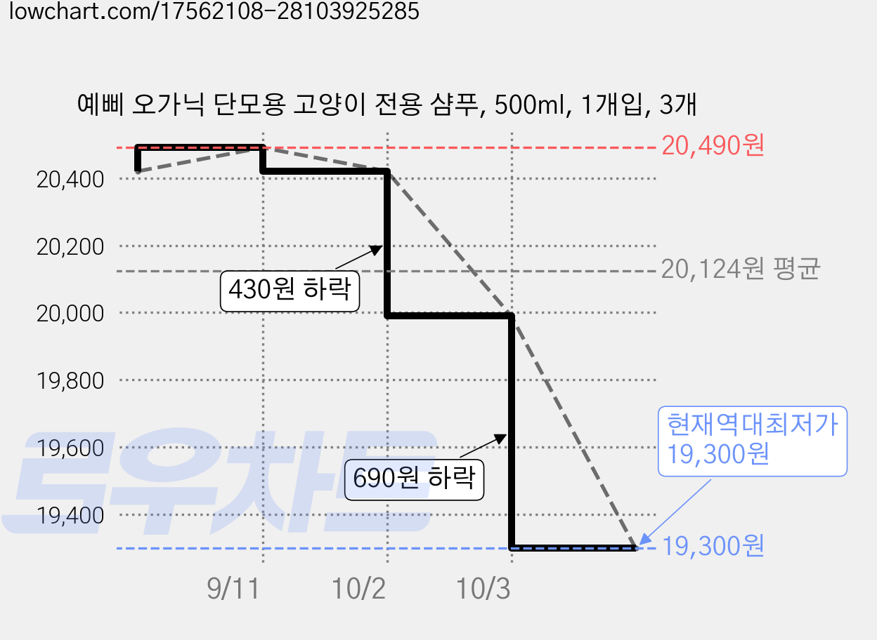예삐 오가닉 단모용 고양이 전용 샴푸, 500ml, 1개입, 3개 가격 변동 차트, 현재가 19,300원, 역대최저가