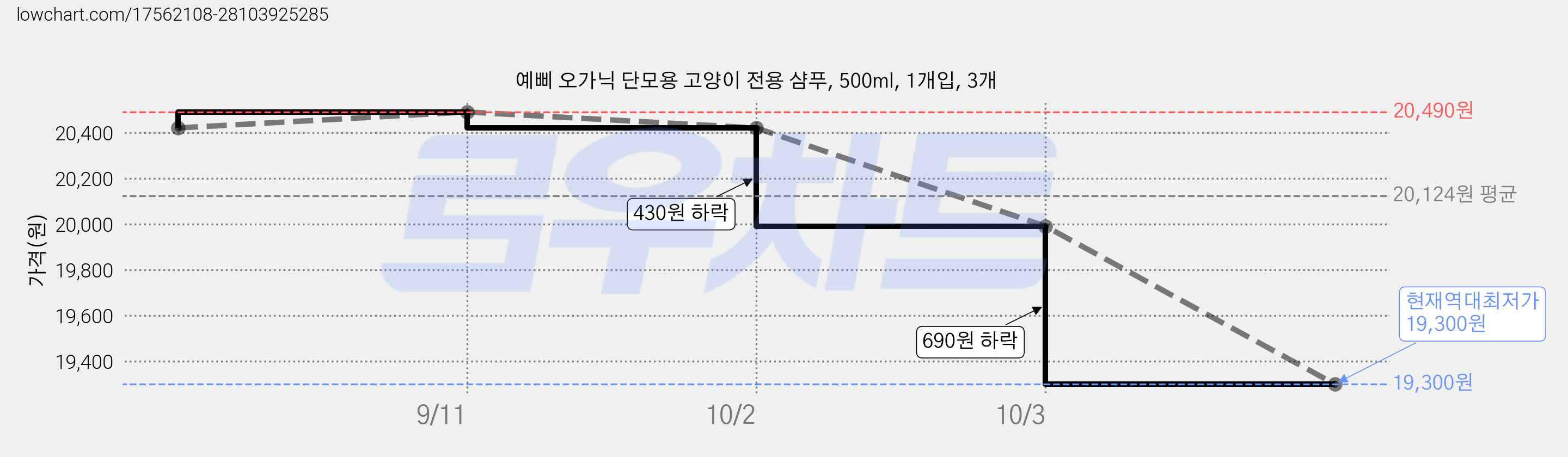 예삐 오가닉 단모용 고양이 전용 샴푸, 500ml, 1개입, 3개 가격 변동 차트, 현재가 19,300원, 역대최저가