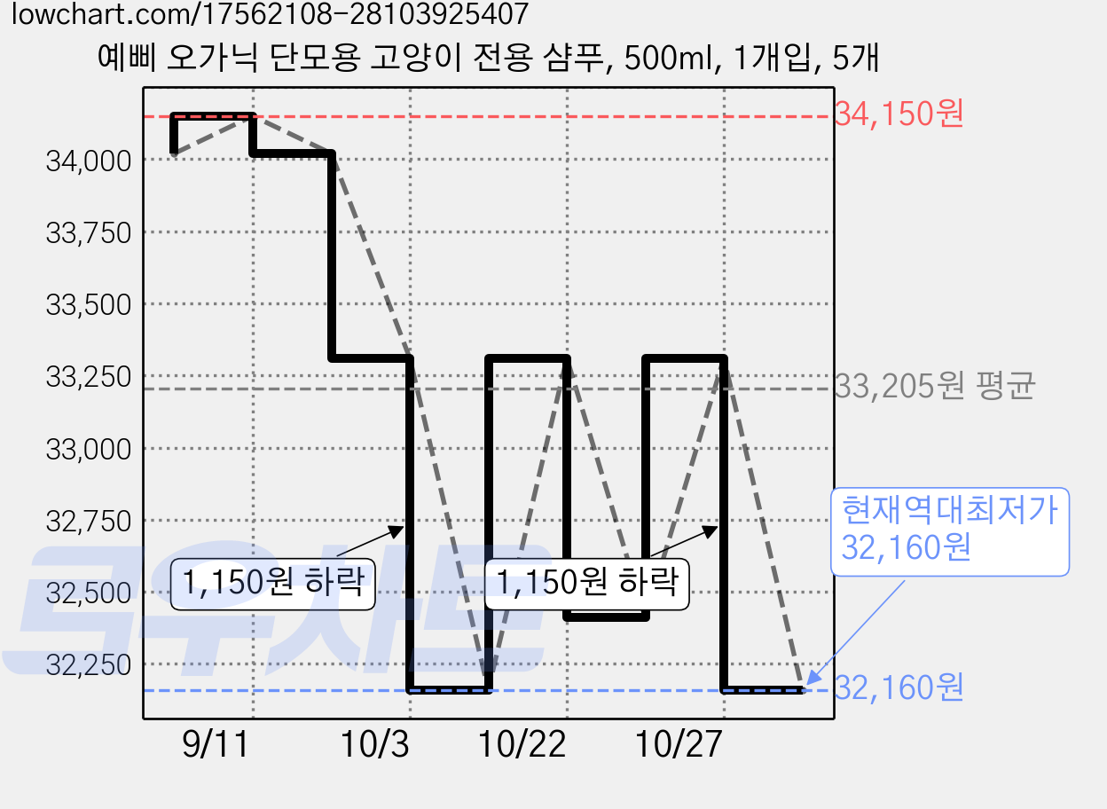 예삐 오가닉 단모용 고양이 전용 샴푸, 500ml, 1개입, 5개 가격 변동 차트, 현재가 32,160원, 역대최저가