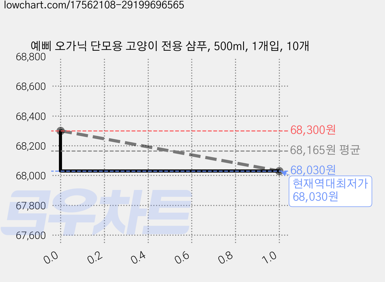 예삐 오가닉 단모용 고양이 전용 샴푸, 500ml, 1개입, 10개 가격 변동 차트, 현재가 68,030원, 역대최저가