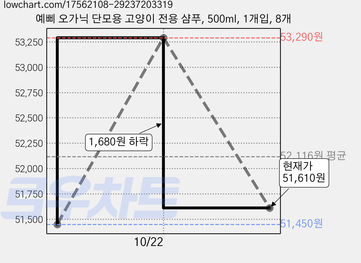 예삐 오가닉 단모용 고양이 전용 샴푸, 500ml, 1개입, 8개 가격 변동 차트, 현재가 51,610원, 관측 최저가 51,450원