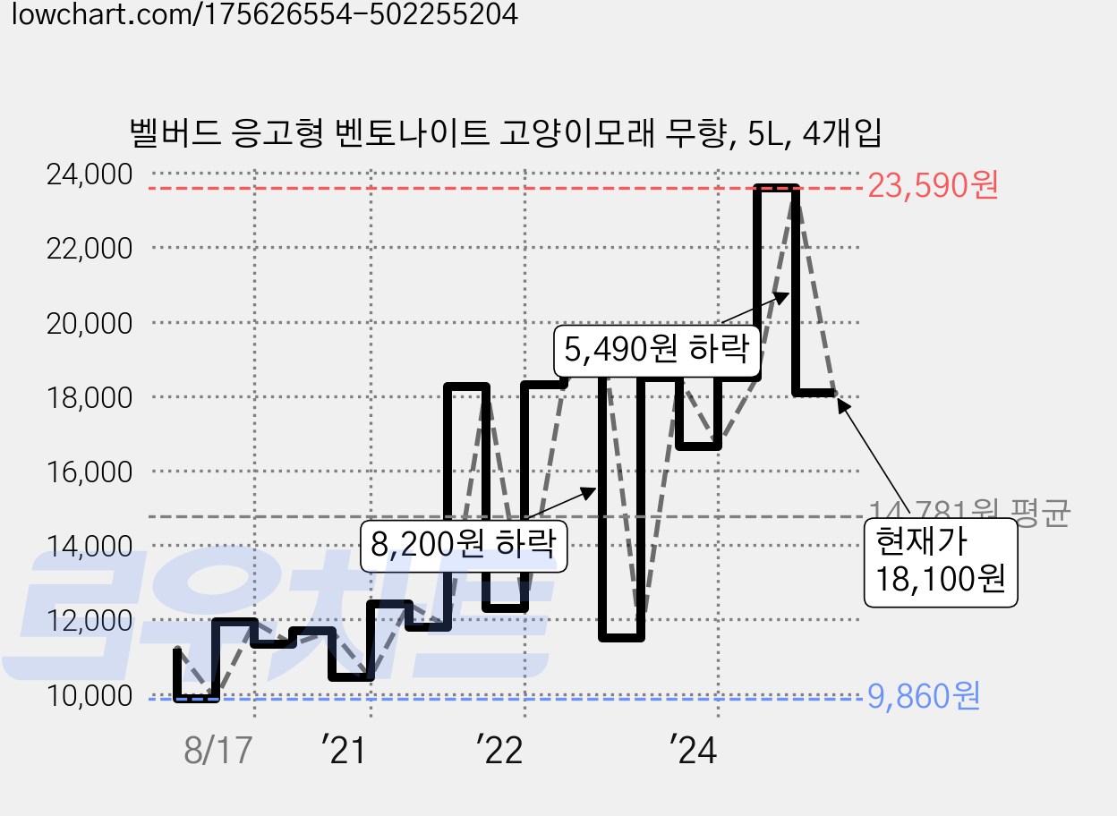 벨버드 응고형 벤토나이트 고양이모래 무향, 5L, 4개입 가격 변동 차트, 현재가 18,100원, 관측 최저가 9,860원