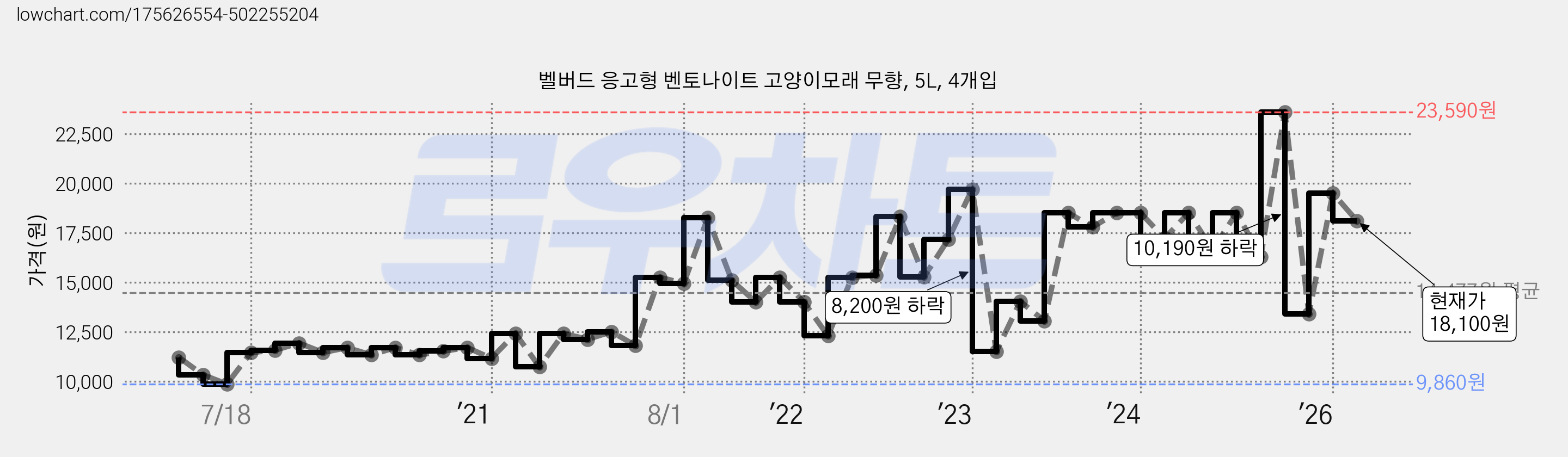 벨버드 응고형 벤토나이트 고양이모래 무향, 5L, 4개입 가격 변동 차트, 현재가 18,100원, 관측 최저가 9,860원