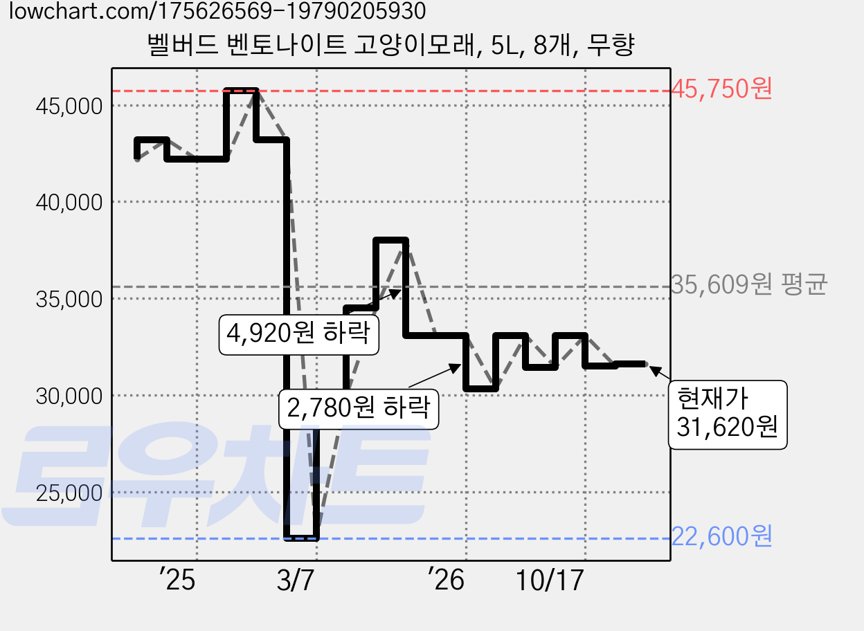 벨버드 벤토나이트 고양이모래, 5L, 8개, 무향 가격 변동 차트, 현재가 31,620원, 관측 최저가 22,600원