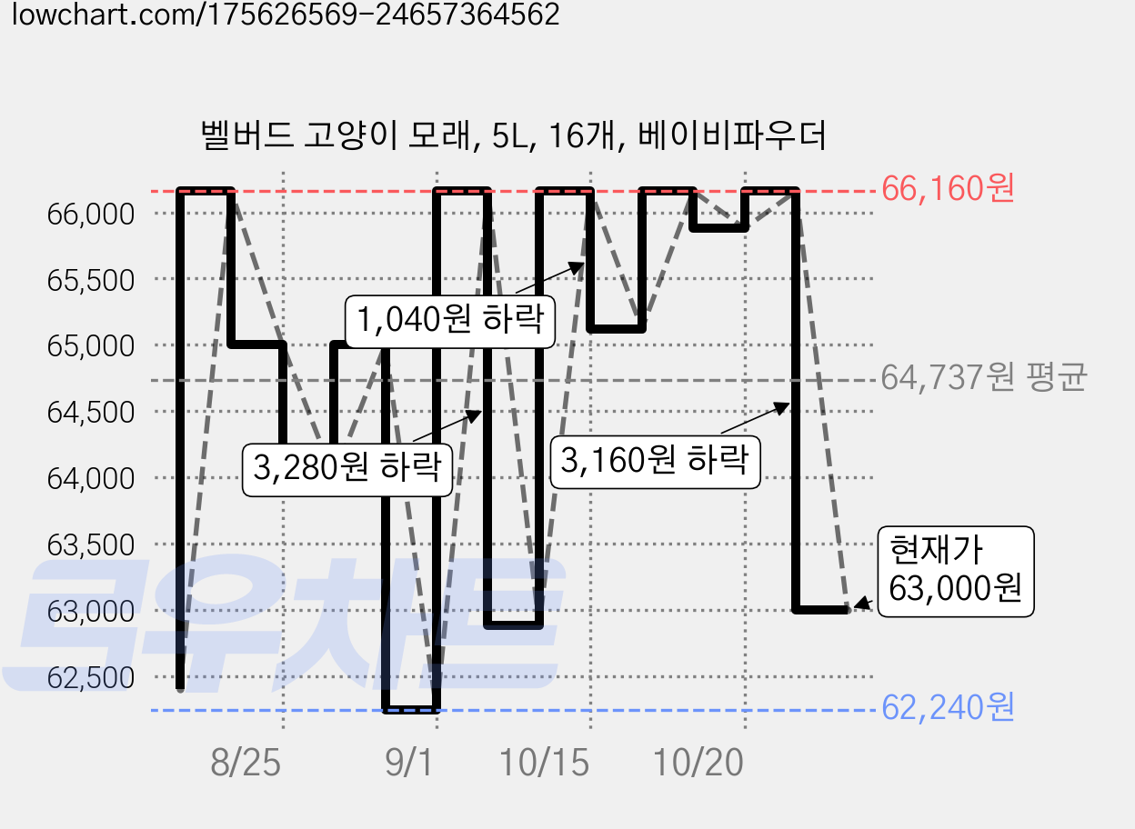 벨버드 고양이 모래, 5L, 16개, 베이비파우더 가격 변동 차트, 현재가 63,000원, 관측 최저가 62,240원