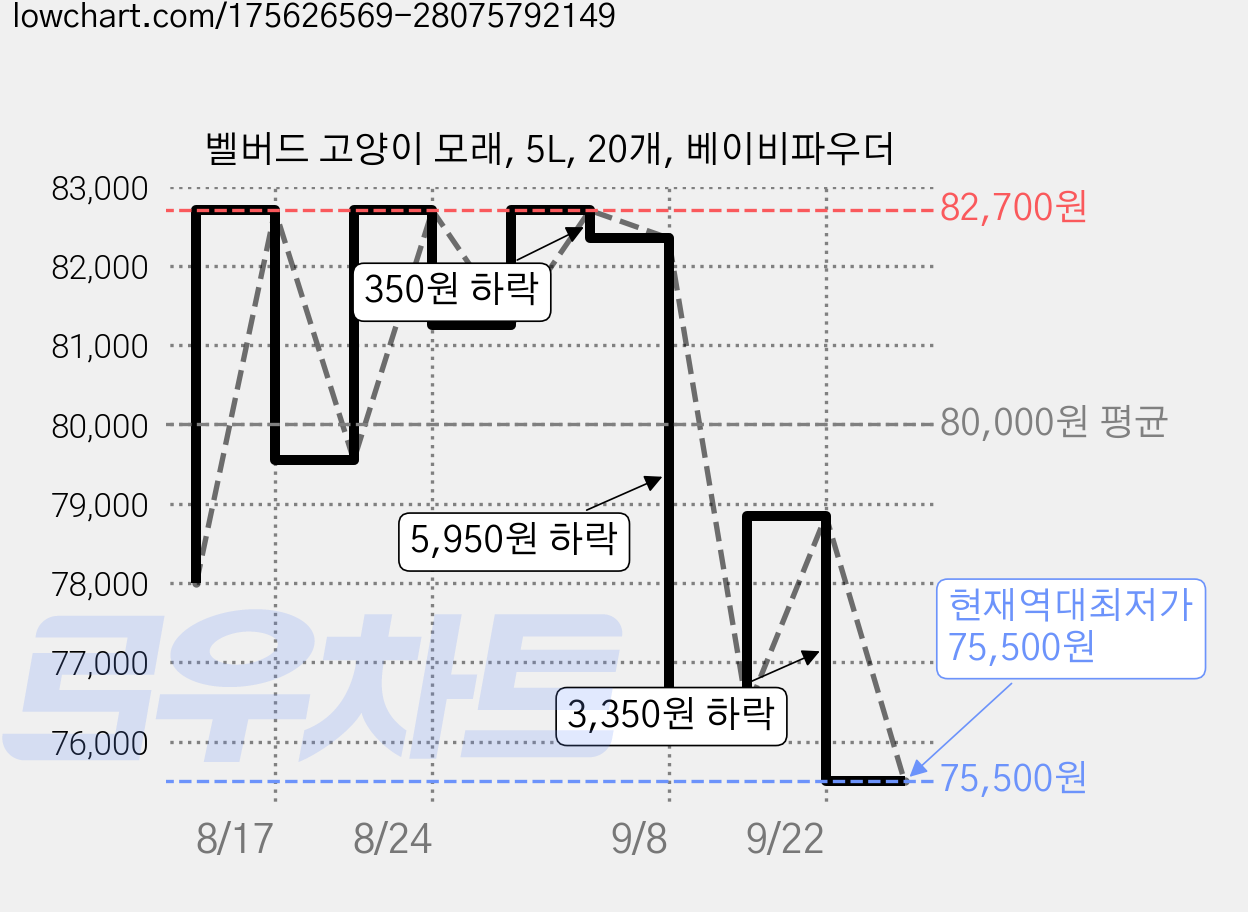 벨버드 고양이 모래, 5L, 20개, 베이비파우더 가격 변동 차트, 현재가 75,500원, 역대최저가