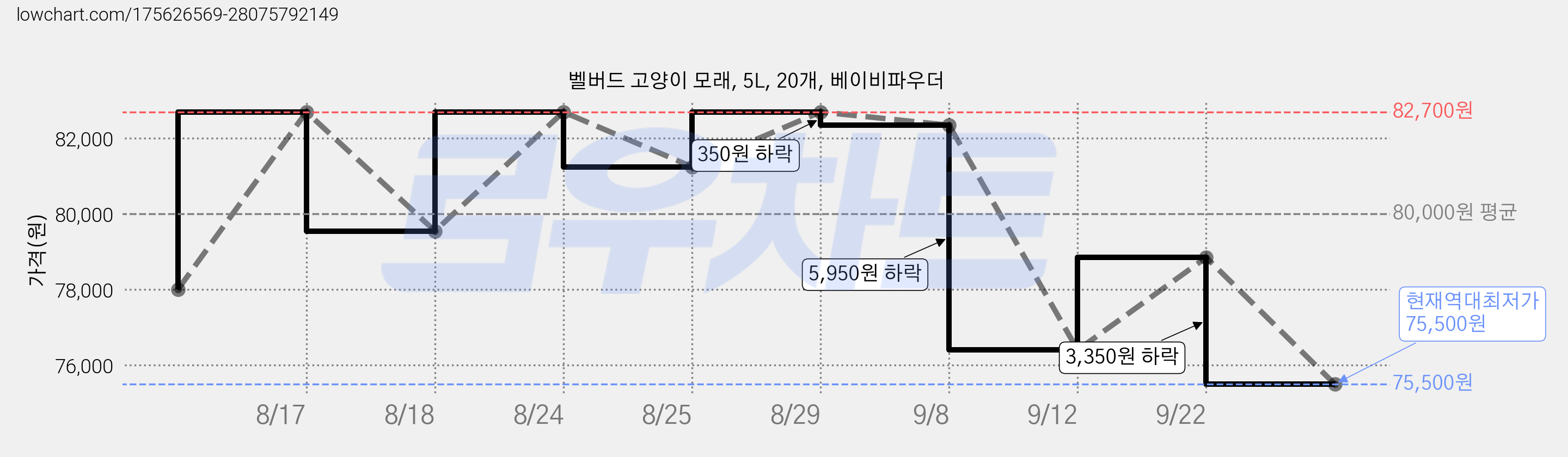 벨버드 고양이 모래, 5L, 20개, 베이비파우더 가격 변동 차트, 현재가 75,500원, 역대최저가
