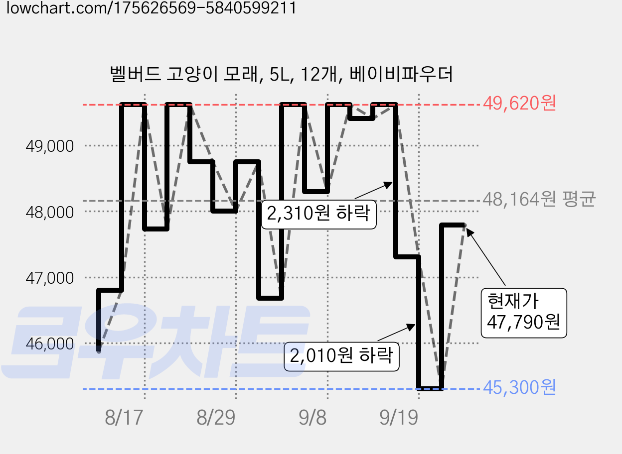 벨버드 고양이 모래, 5L, 12개, 베이비파우더 가격 변동 차트, 현재가 47,790원, 관측 최저가 45,300원