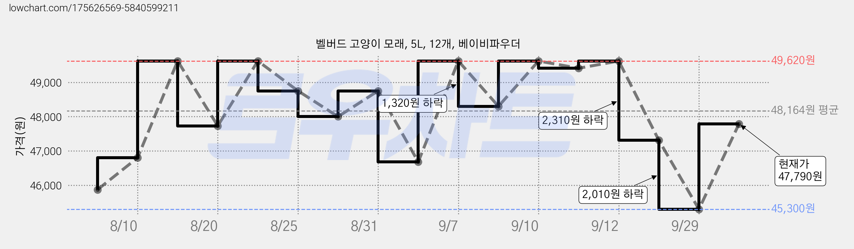 벨버드 고양이 모래, 5L, 12개, 베이비파우더 가격 변동 차트, 현재가 47,790원, 관측 최저가 45,300원