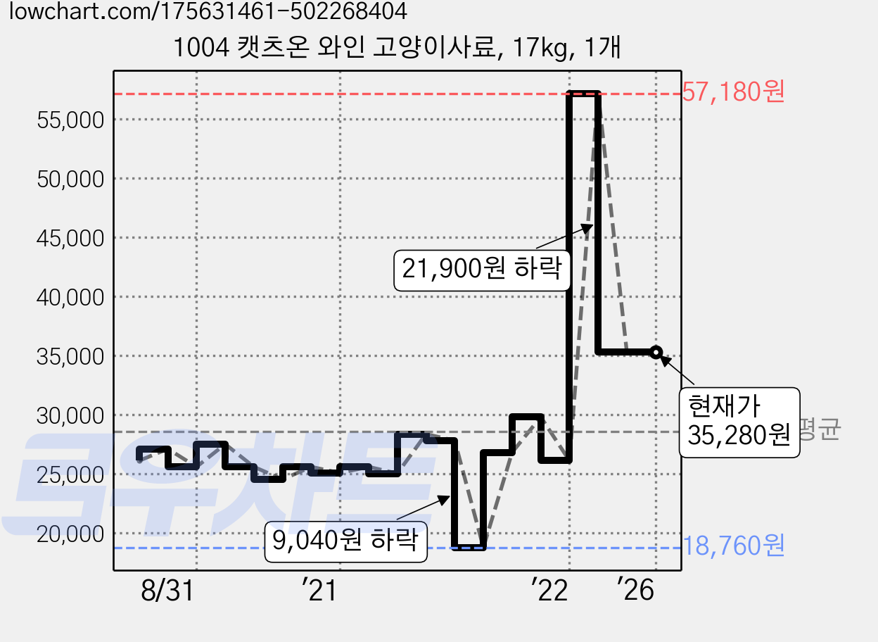 1004 캣츠온 와인 고양이사료, 17kg, 1개 가격 변동 차트, 현재가 35,280원, 역대최저가