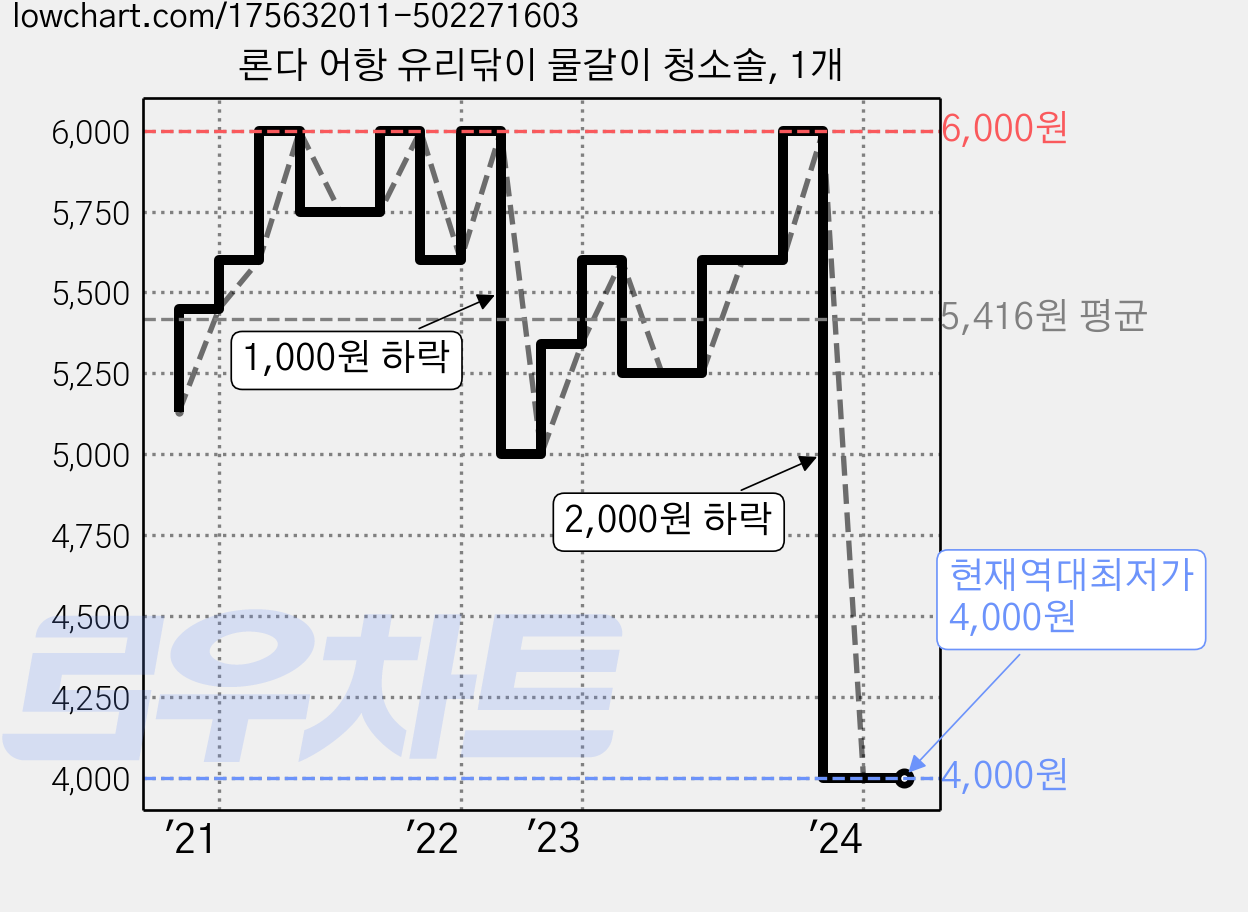 론다 어항 유리닦이 물갈이 청소솔, 1개 가격 변동 차트, 현재가 4,000원, 역대최저가