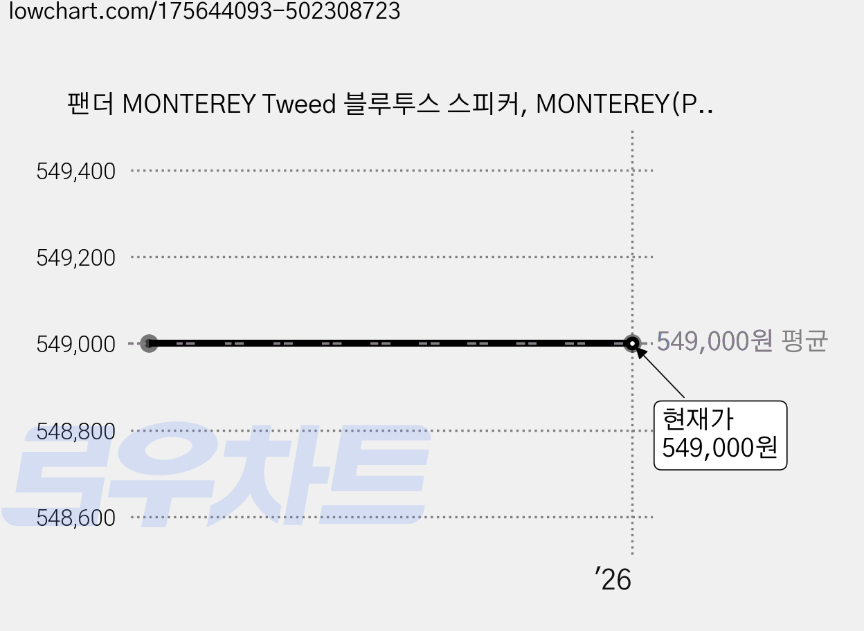 팬더 MONTEREY Tweed 블루투스 스피커, MONTEREY(PR5002), 혼합 색상 가격 변동 차트, 현재가 549,000원