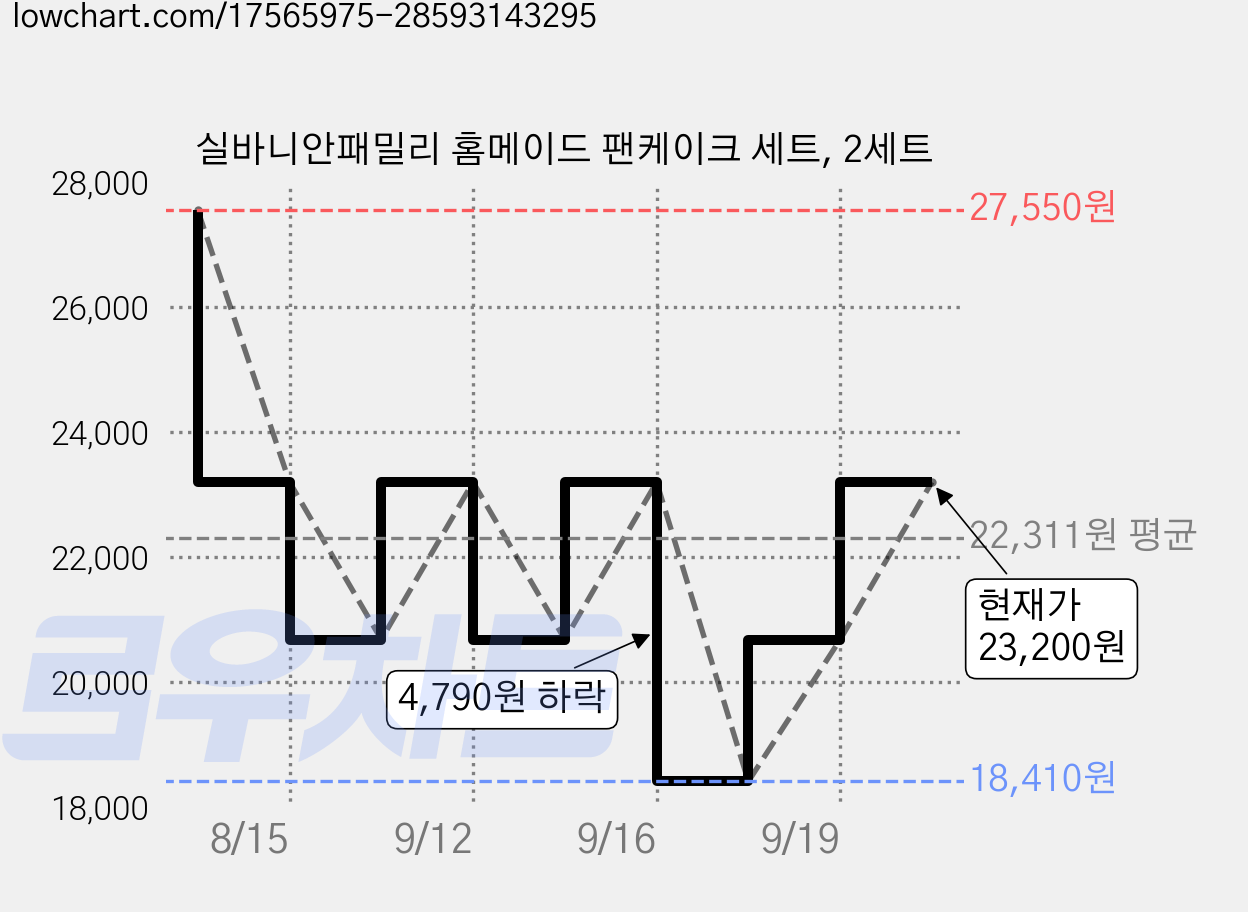 실바니안패밀리 홈메이드 팬케이크 세트, 2세트 가격 변동 차트, 현재가 23,200원, 관측 최저가 18,410원