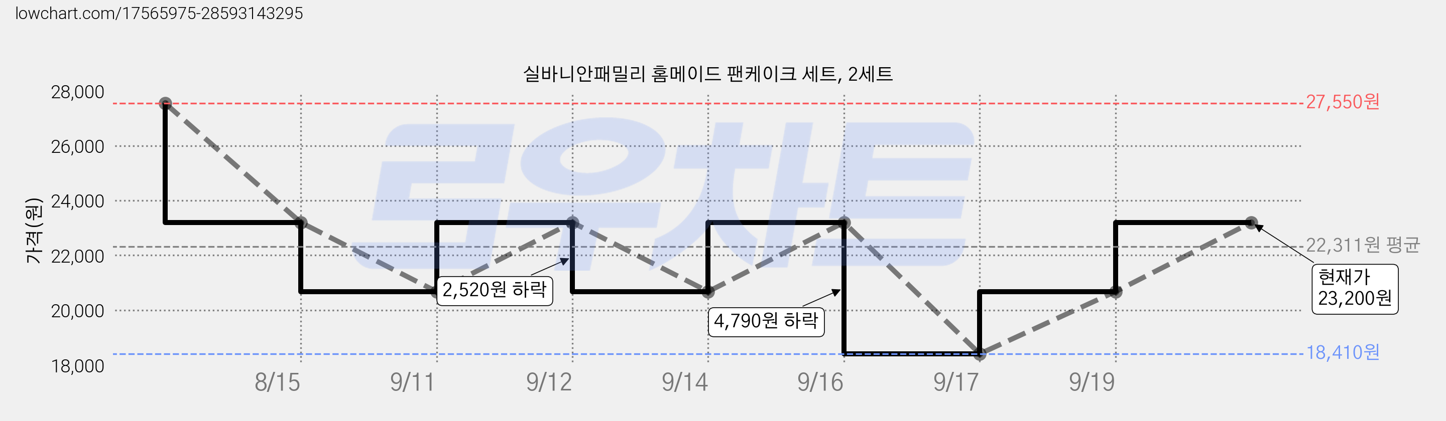 실바니안패밀리 홈메이드 팬케이크 세트, 2세트 가격 변동 차트, 현재가 23,200원, 관측 최저가 18,410원