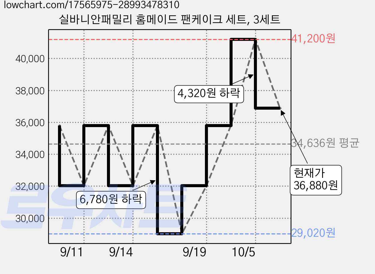 실바니안패밀리 홈메이드 팬케이크 세트, 3세트 가격 변동 차트, 현재가 36,880원, 관측 최저가 29,020원