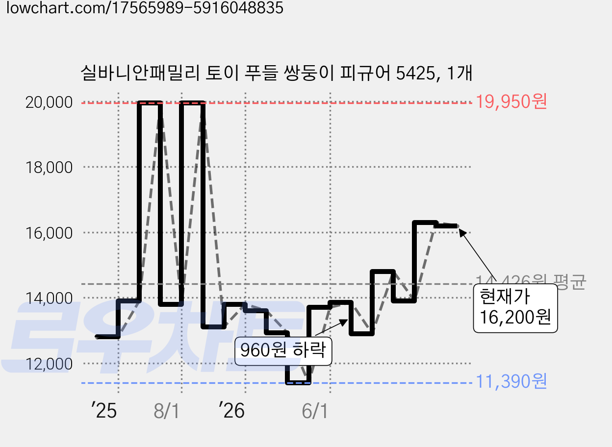 실바니안패밀리 토이 푸들 쌍둥이 피규어 5425, 1개 가격 변동 차트, 현재가 16,200원, 관측 최저가 11,390원