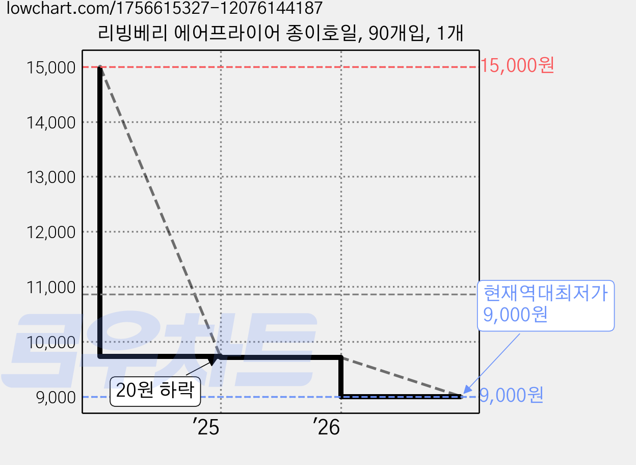 리빙베리 에어프라이어 종이호일, 90개입, 1개 가격 변동 차트, 현재가 9,000원, 역대최저가