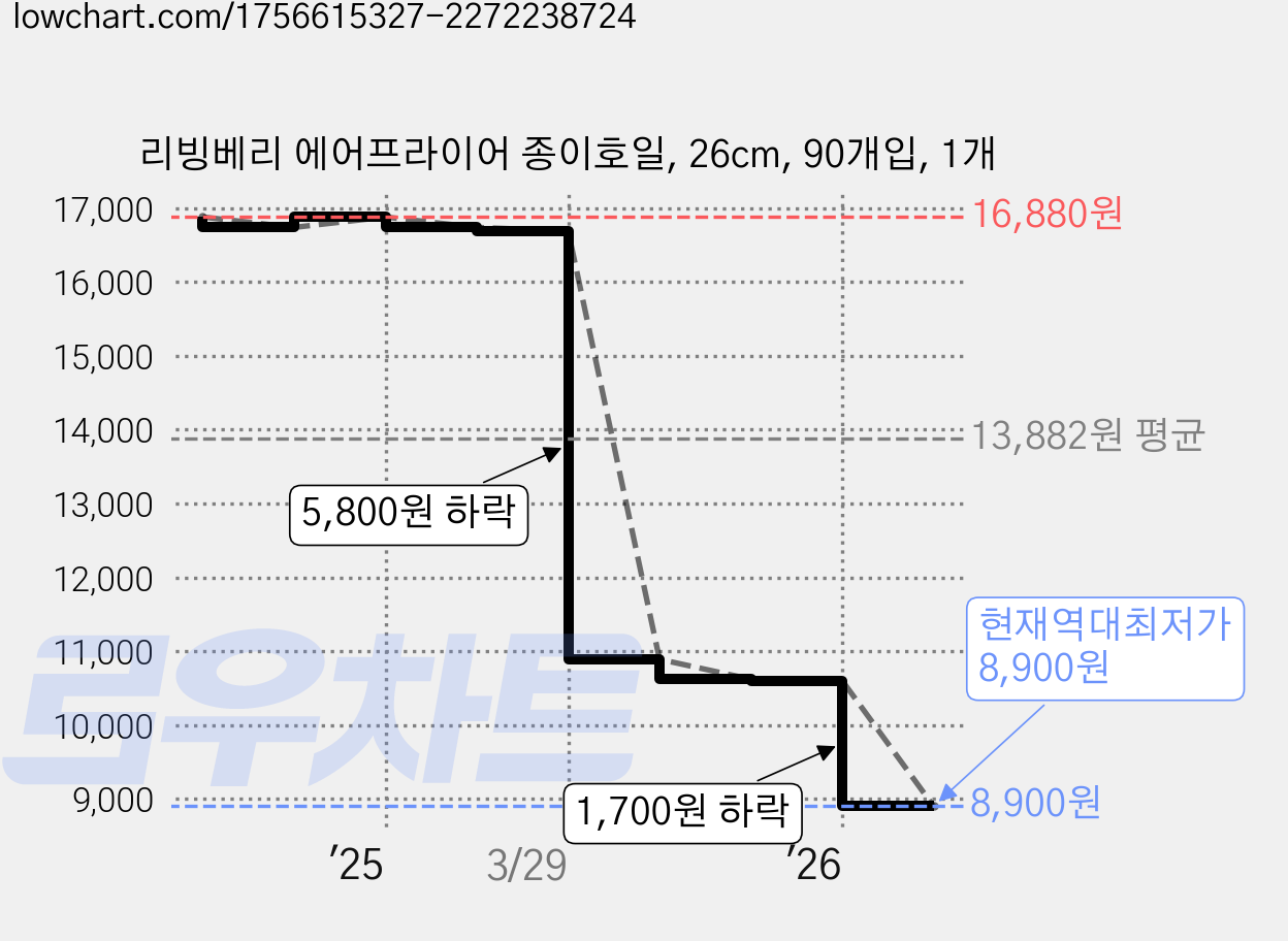 리빙베리 에어프라이어 종이호일, 26cm, 90개입, 1개 가격 변동 차트, 현재가 8,900원, 역대최저가