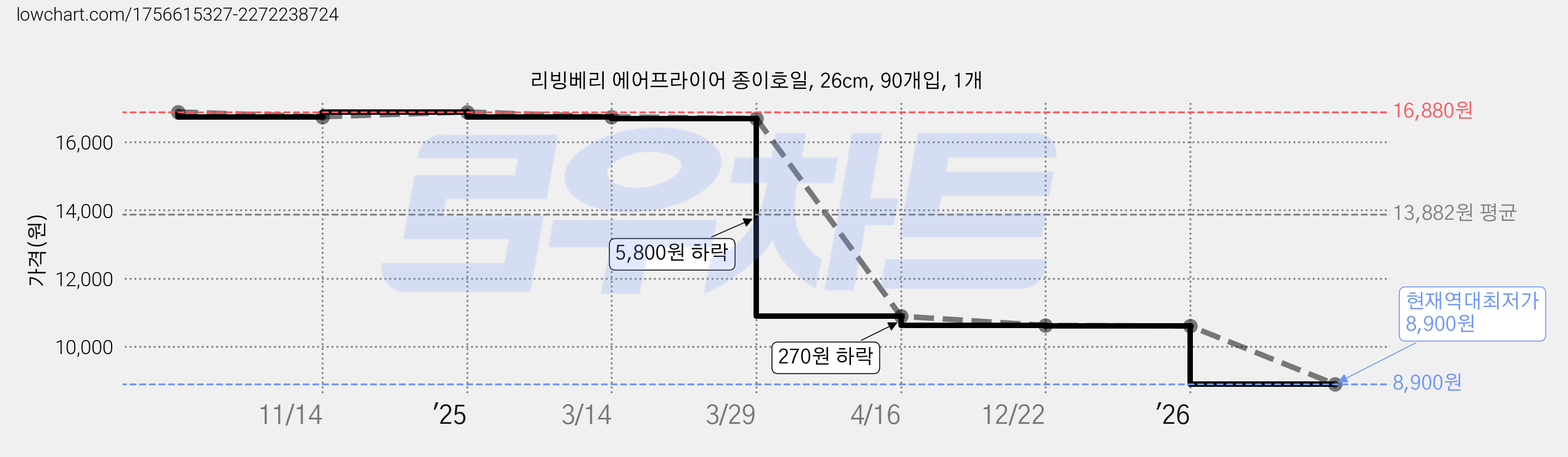 리빙베리 에어프라이어 종이호일, 26cm, 90개입, 1개 가격 변동 차트, 현재가 8,900원, 역대최저가