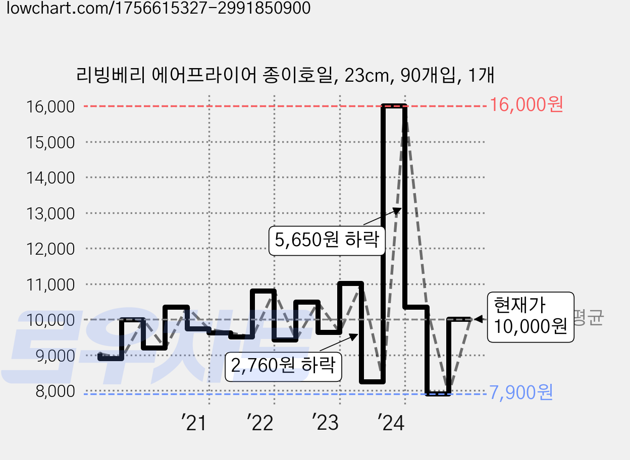리빙베리 에어프라이어 종이호일, 23cm, 90개입, 1개 가격 변동 차트, 현재가 10,000원, 관측 최저가 7,900원