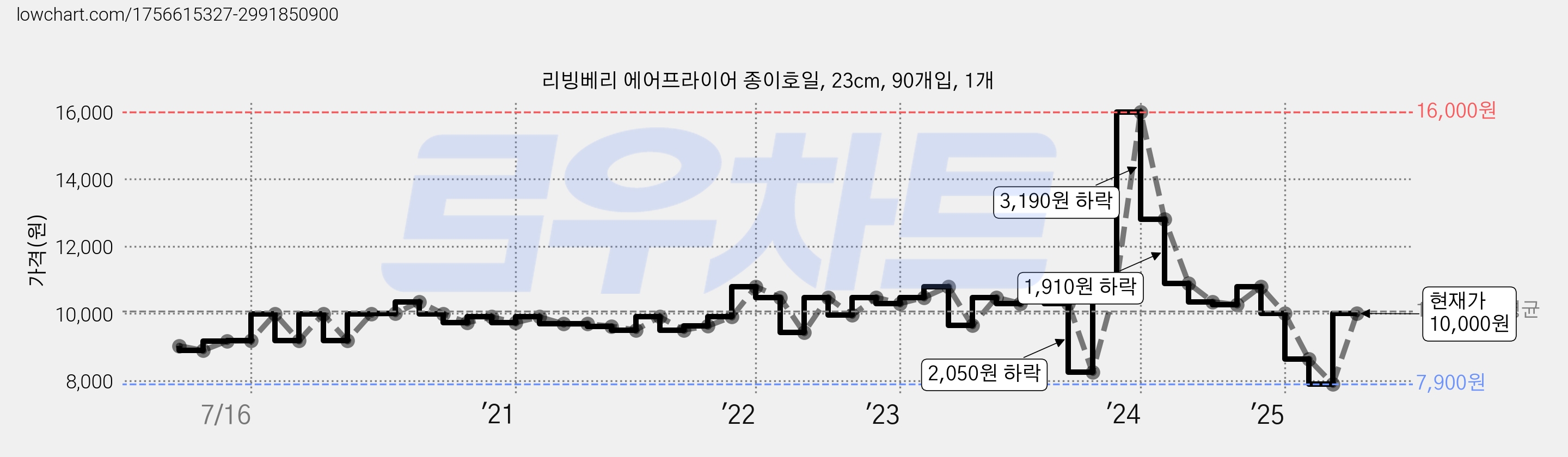 리빙베리 에어프라이어 종이호일, 23cm, 90개입, 1개 가격 변동 차트, 현재가 10,000원, 관측 최저가 7,900원