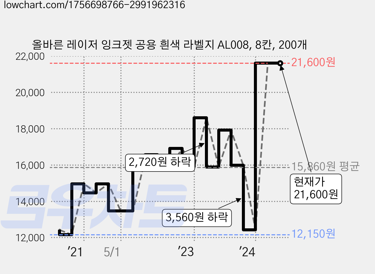 올바른 레이저 잉크젯 공용 흰색 라벨지 AL008, 8칸, 200개 가격 변동 차트, 현재가 21,600원, 관측 최저가 12,150원