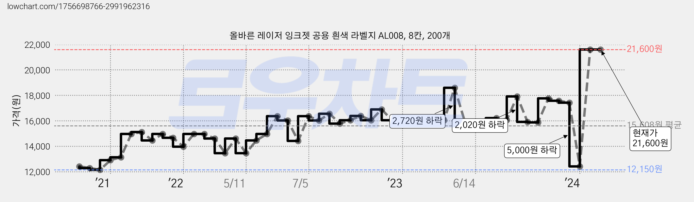올바른 레이저 잉크젯 공용 흰색 라벨지 AL008, 8칸, 200개 가격 변동 차트, 현재가 21,600원, 관측 최저가 12,150원