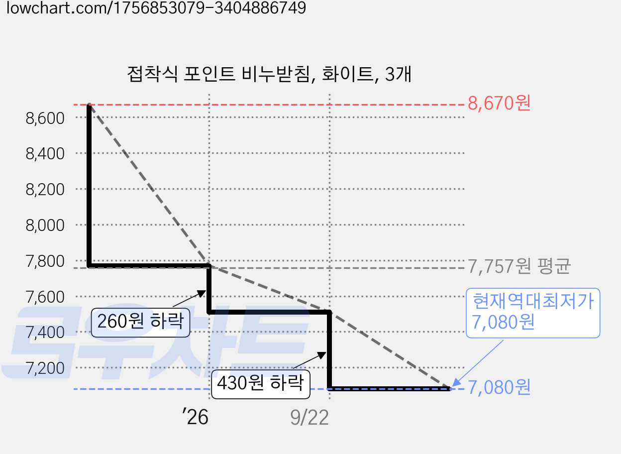 접착식 포인트 비누받침, 화이트, 3개 가격 변동 차트, 현재가 7,080원, 역대최저가