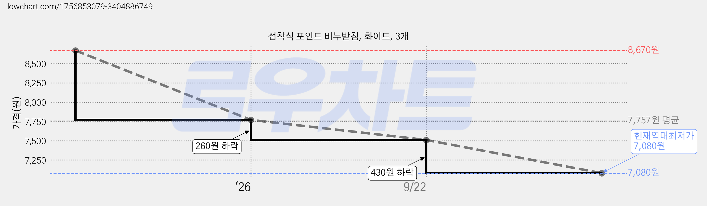 접착식 포인트 비누받침, 화이트, 3개 가격 변동 차트, 현재가 7,080원, 역대최저가