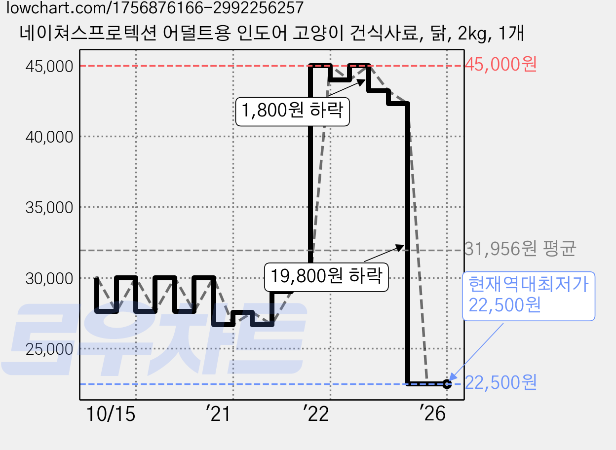 네이쳐스프로텍션 어덜트용 인도어 고양이 건식사료, 닭, 2kg, 1개 가격 변동 차트, 현재가 22,500원, 역대최저가