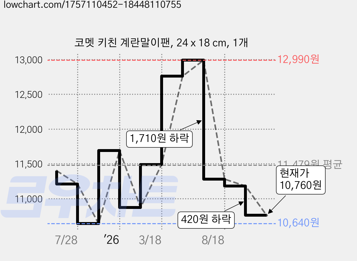 코멧 키친 계란말이팬, 24 x 18 cm, 1개 가격 변동 차트, 현재가 10,760원, 관측 최저가 10,640원