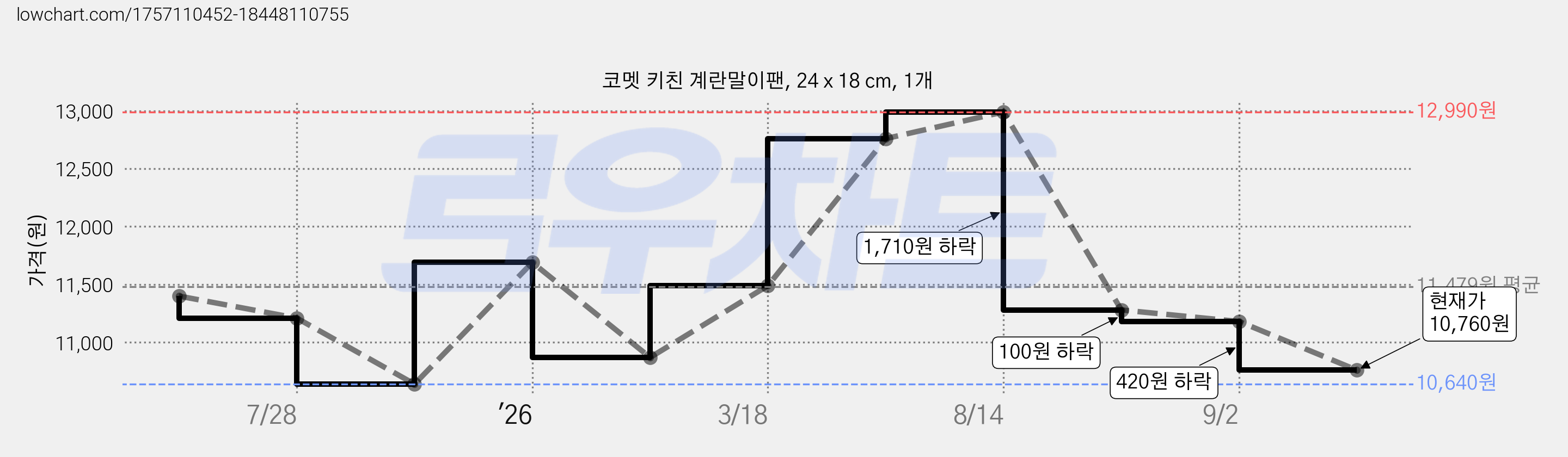 코멧 키친 계란말이팬, 24 x 18 cm, 1개 가격 변동 차트, 현재가 10,760원, 관측 최저가 10,640원