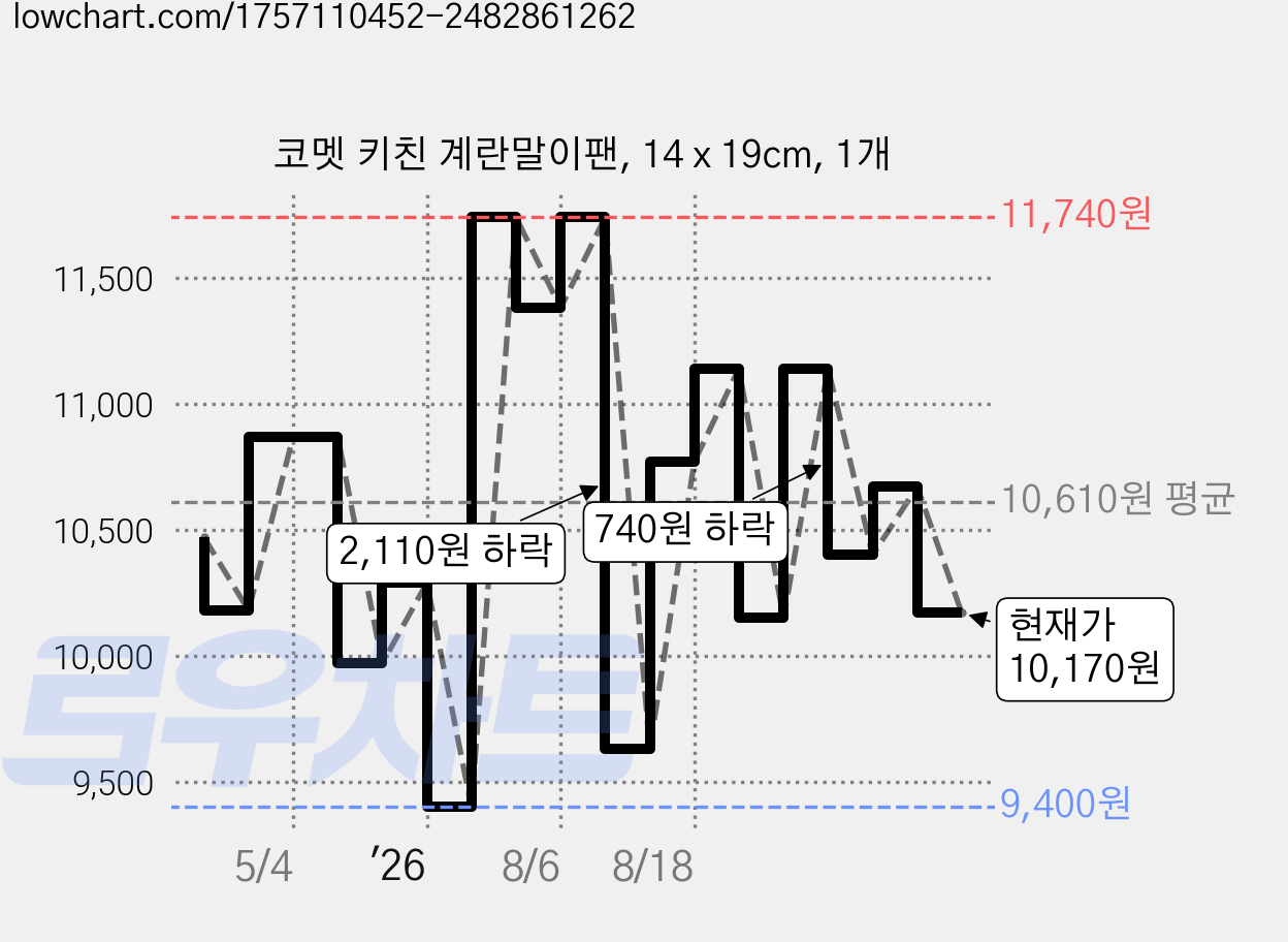 코멧 키친 계란말이팬, 14 x 19cm, 1개 가격 변동 차트, 현재가 10,170원, 관측 최저가 9,400원