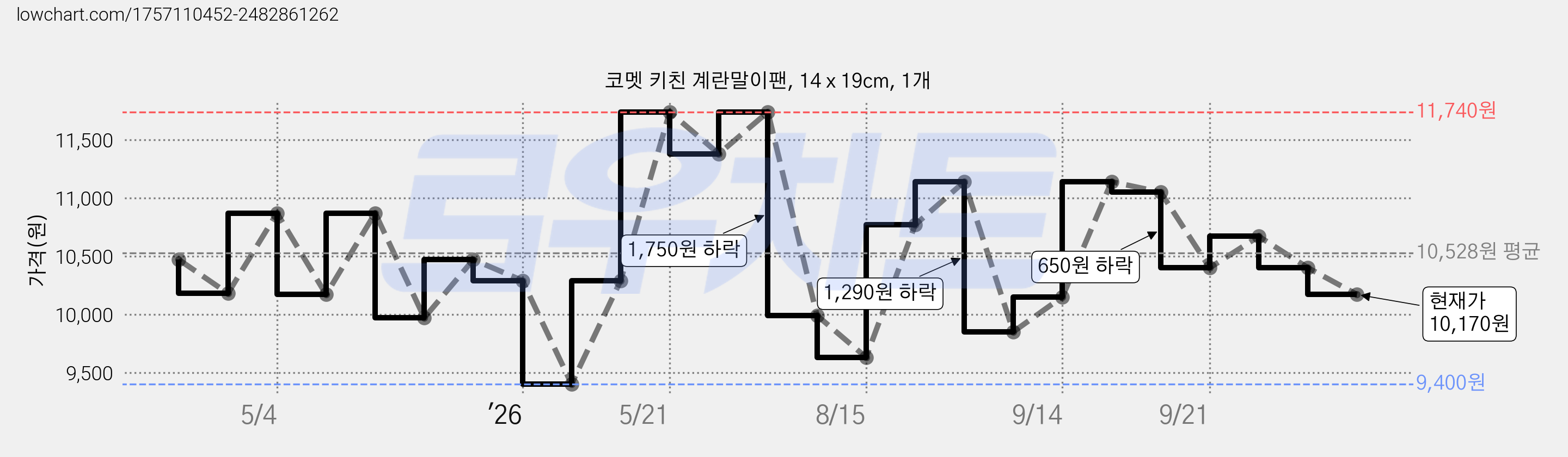 코멧 키친 계란말이팬, 14 x 19cm, 1개 가격 변동 차트, 현재가 10,170원, 관측 최저가 9,400원