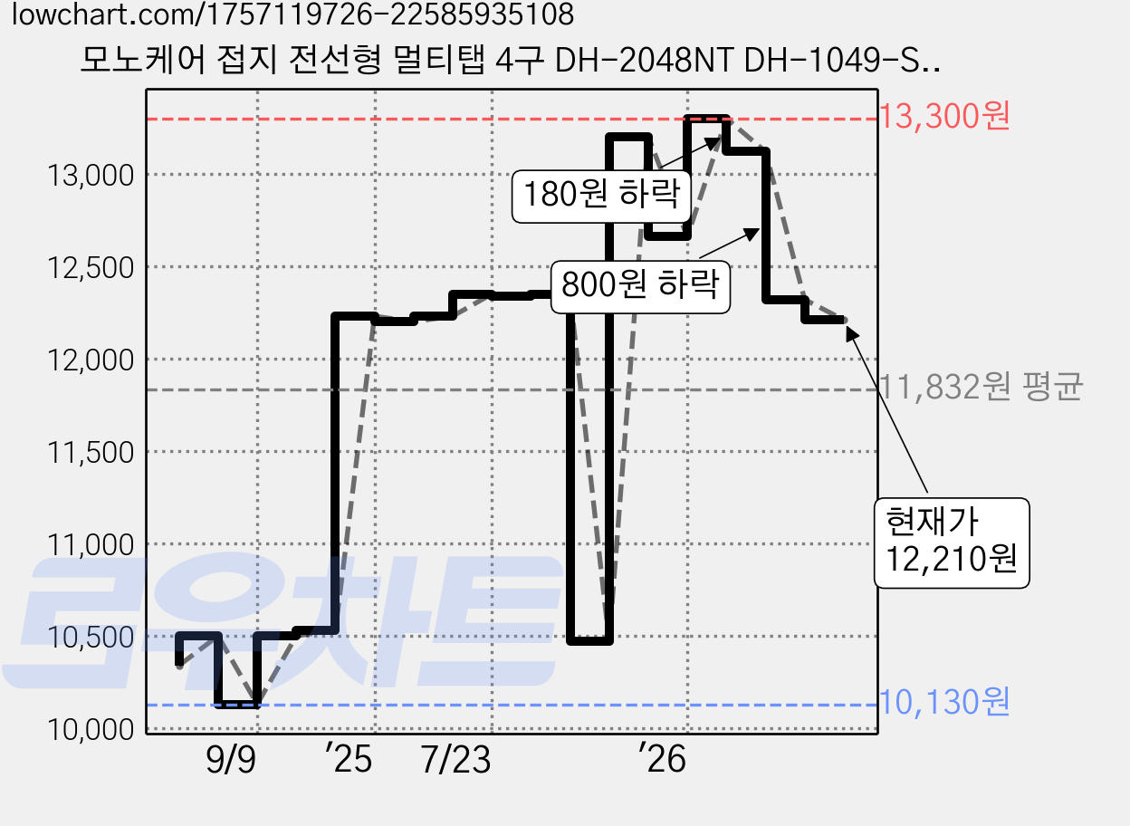 모노케어 접지 전선형 멀티탭 4구 DH-2048NT DH-1049-ST, 3m, 화이트, 2개 가격 변동 차트, 현재가 12,210원, 관측 최저가 10,130원