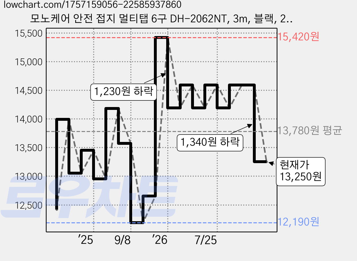 모노케어 안전 접지 멀티탭 6구 DH-2062NT, 3m, 블랙, 2개 가격 변동 차트, 현재가 13,250원, 관측 최저가 12,190원