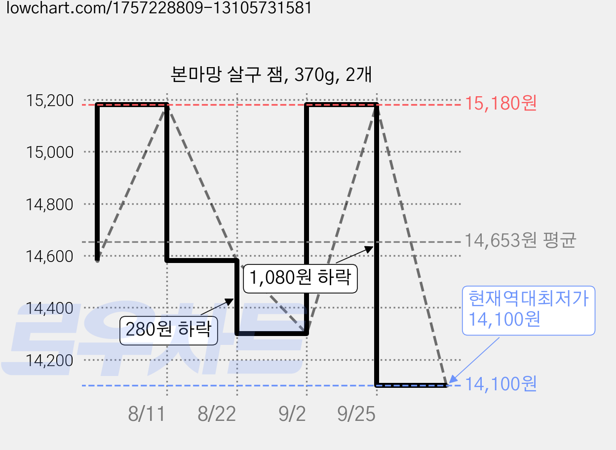 본마망 살구 잼, 370g, 2개 가격 변동 차트, 현재가 14,100원, 역대최저가