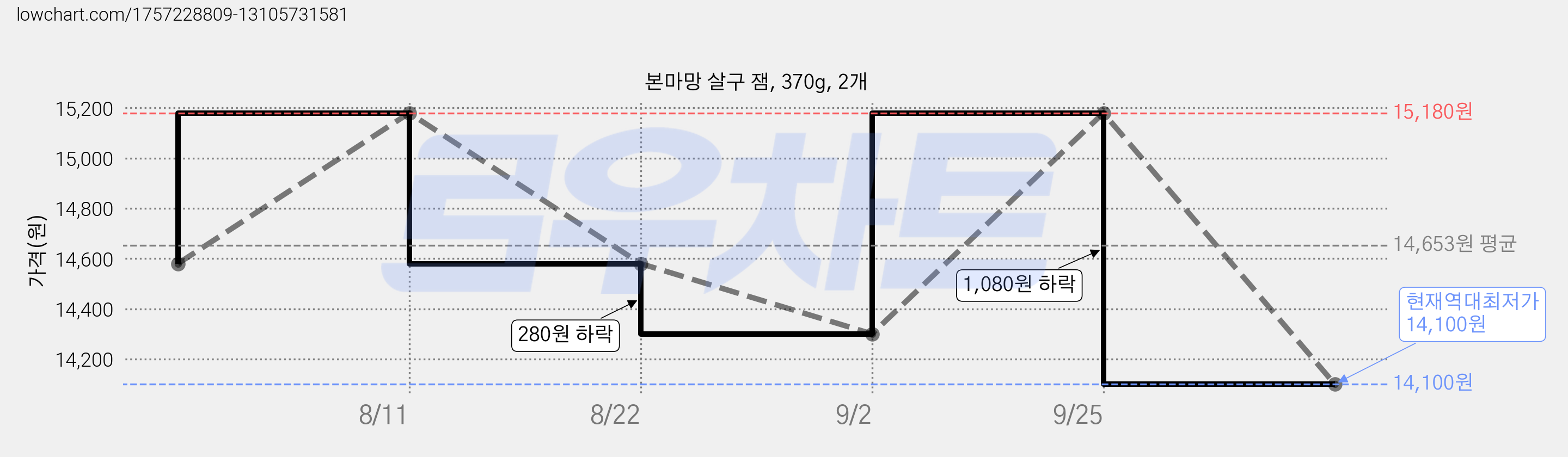 본마망 살구 잼, 370g, 2개 가격 변동 차트, 현재가 14,100원, 역대최저가