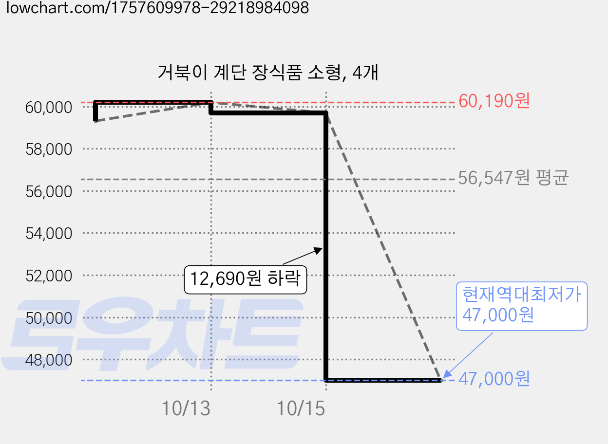 거북이 계단 장식품 소형, 4개 가격 변동 차트, 현재가 47,000원, 역대최저가