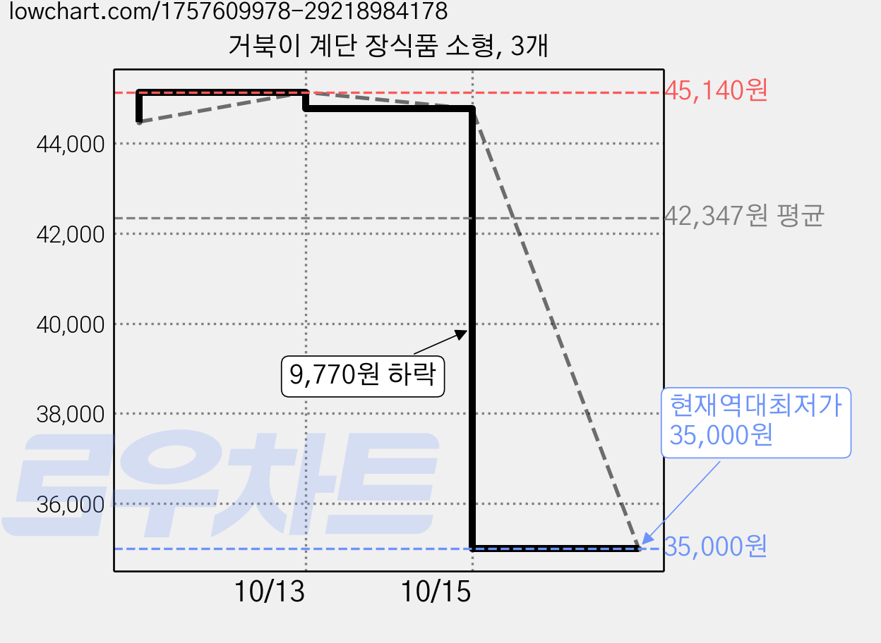 거북이 계단 장식품 소형, 3개 가격 변동 차트, 현재가 35,000원, 역대최저가