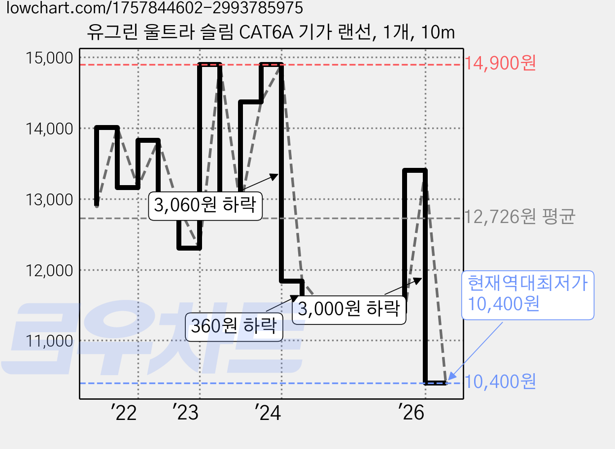유그린 울트라 슬림 CAT6A 기가 랜선, 1개, 10m 가격 변동 차트, 현재가 10,400원, 역대최저가