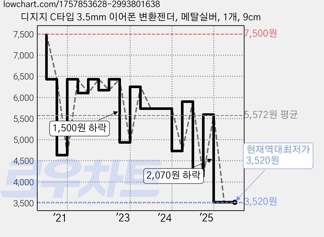 디지지 C타입 3.5mm 이어폰 변환젠더, 메탈실버, 1개, 9cm 가격 변동 차트, 현재가 3,520원, 역대최저가