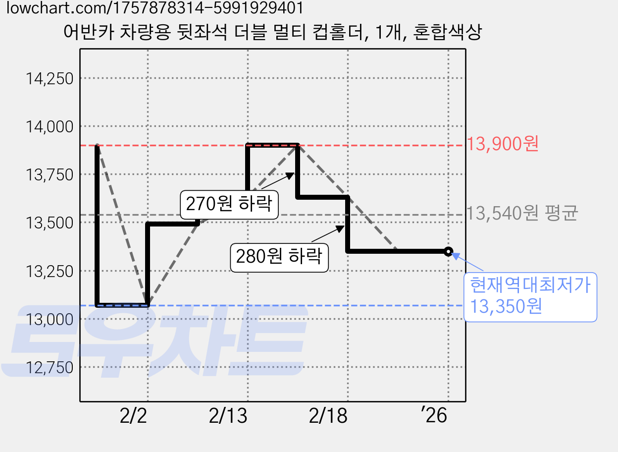 어반카 차량용 뒷좌석 더블 멀티 컵홀더, 1개, 혼합색상 가격 변동 차트, 현재가 13,350원, 역대최저가