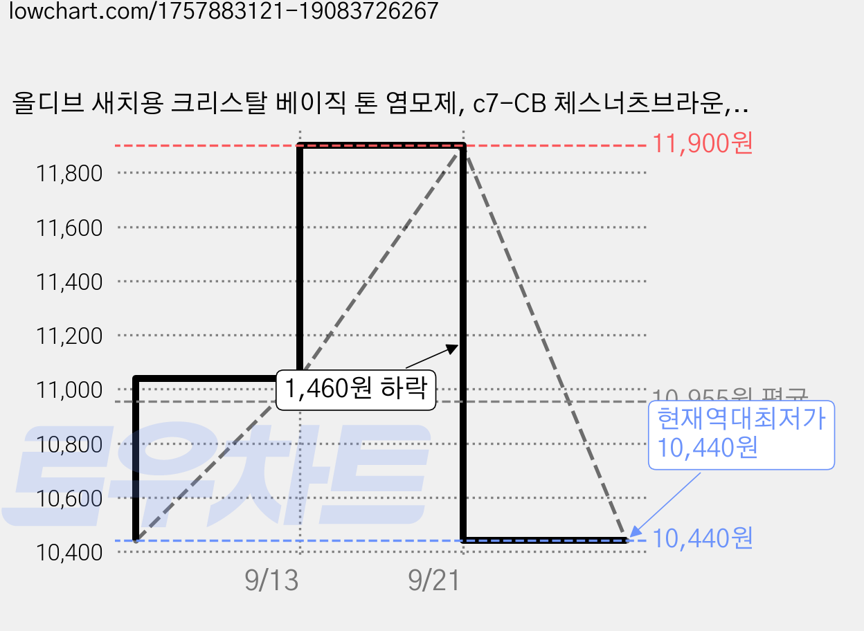 올디브 새치용 크리스탈 베이직 톤 염모제, c7-CB 체스너츠브라운, 2개 가격 변동 차트, 현재가 10,440원, 역대최저가