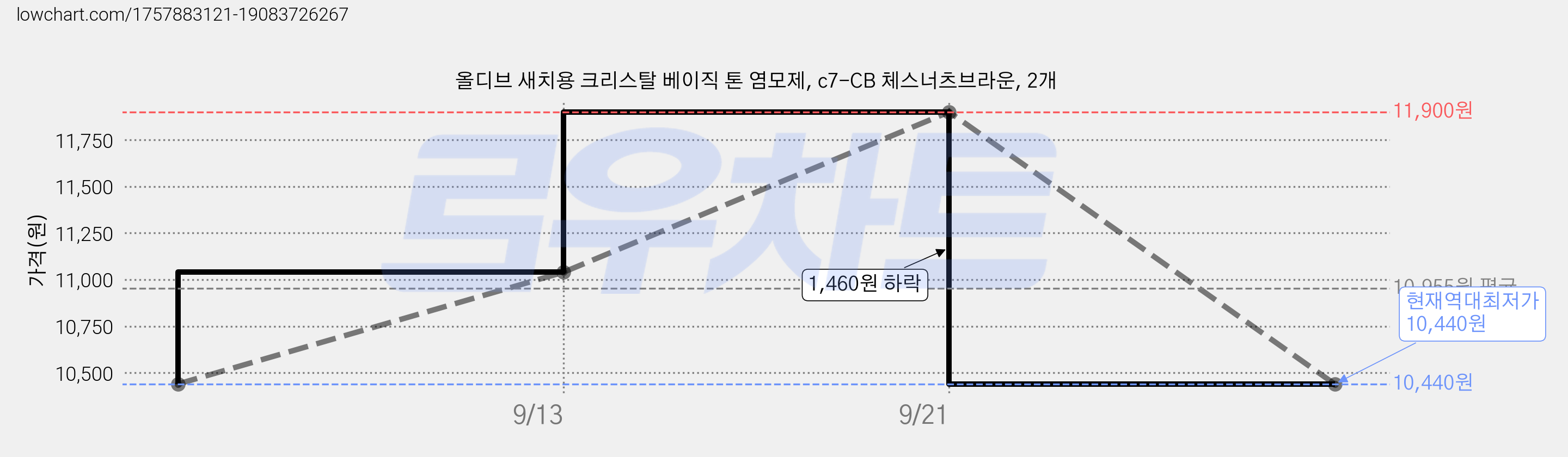 올디브 새치용 크리스탈 베이직 톤 염모제, c7-CB 체스너츠브라운, 2개 가격 변동 차트, 현재가 10,440원, 역대최저가