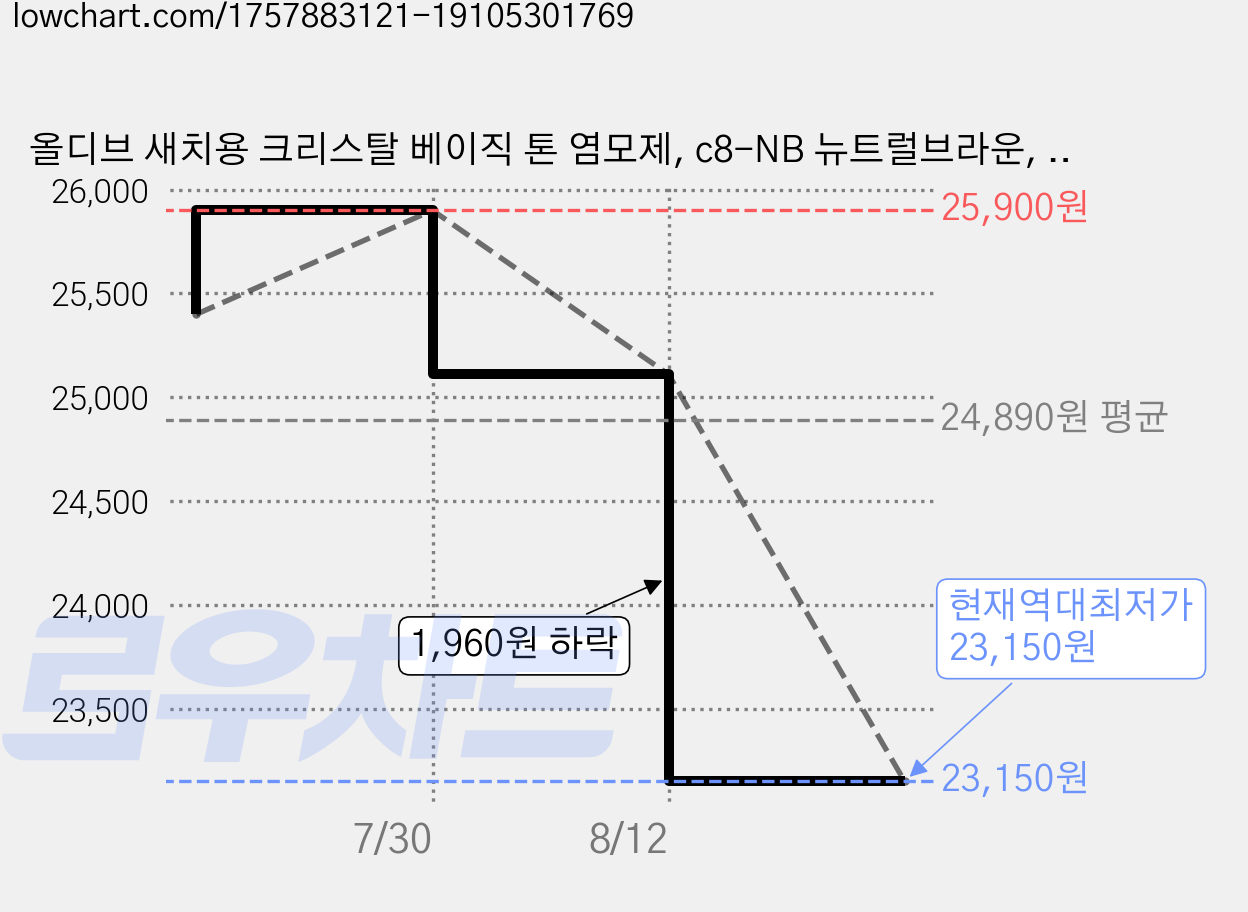 올디브 새치용 크리스탈 베이직 톤 염모제, c8-NB 뉴트럴브라운, 5개 가격 변동 차트, 현재가 23,150원, 역대최저가