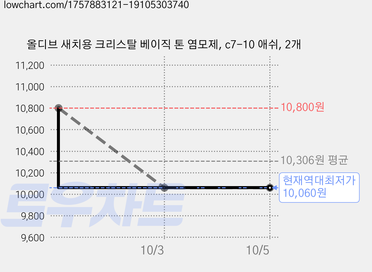 올디브 새치용 크리스탈 베이직 톤 염모제, c7-10 애쉬, 2개 가격 변동 차트, 현재가 10,060원, 역대최저가